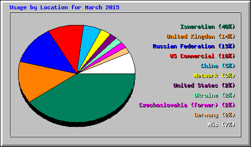 Usage by Location for March 2015