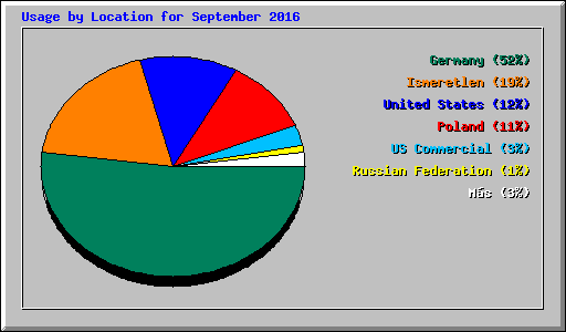Usage by Location for September 2016