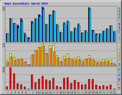 Napi hasznlat: March 2015