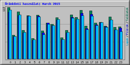 rnknti hasznlat: March 2015