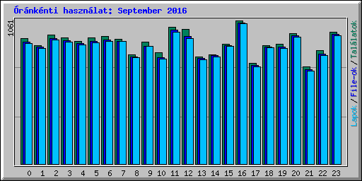 rnknti hasznlat: September 2016